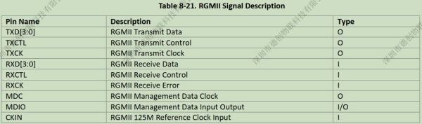 RGMII引脚